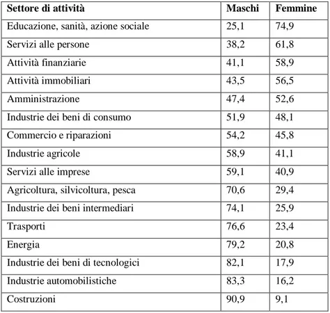 Tabella 4 – Ripartizione percentuale per sesso degli occupati per settore di attività – FRANCIA –  2007 