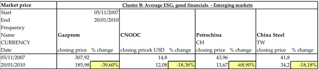 Table no 6: Cluster B Emerging Market Companies - Stock market  price - Closing price  