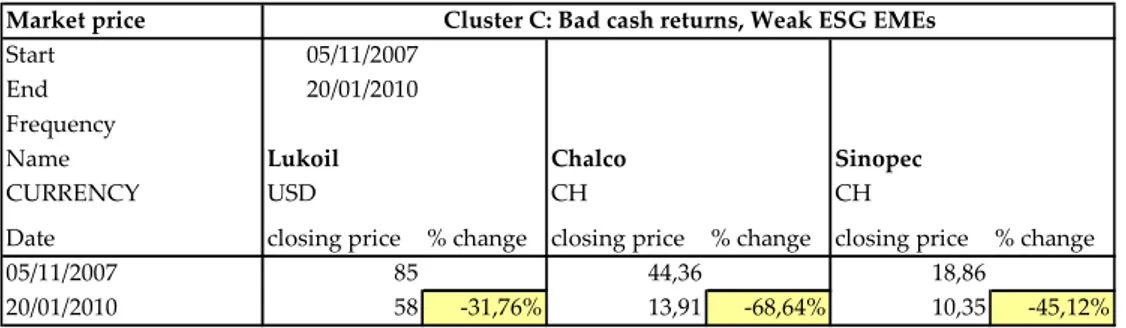 Table no. 7: Cluster C, Emerging Market Companies - Stock market  price - Closing price  