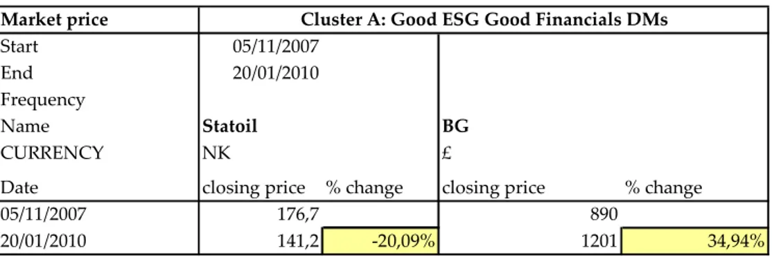 Table  no.  8:  Cluster  A:  Developed  Market  Companies  -  Stock  market price - Closing price  