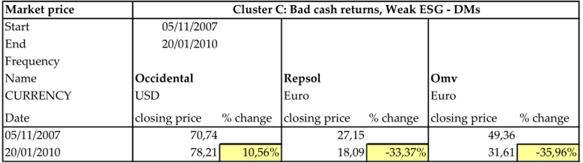 Table  no.  10:  Cluster  C,  Developed  Market  Companies  -  Stock  market price - Closing price  