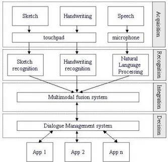 Figure 2.2: A common architecture of a multimodal system 