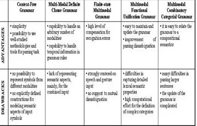 Table 3.2: Advantages and shortcomings of multimodal grammar  formalisms 