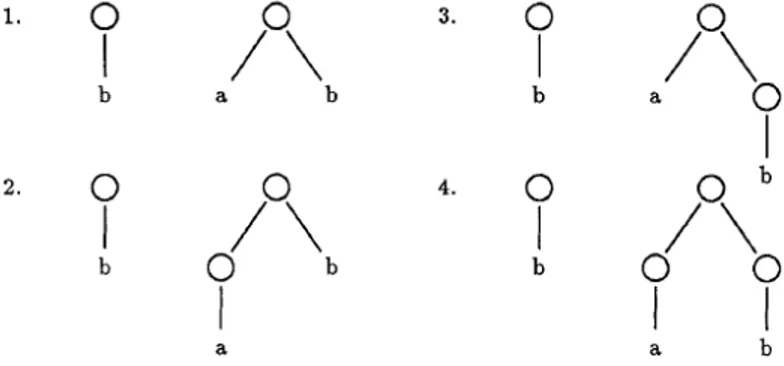 Figure 4.3: The simple tree product for the positive strings 'b' and  'ab' 