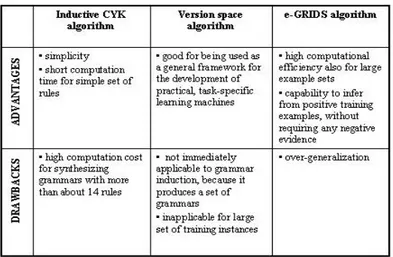 Table 4.1: Advantages and shortcomings of CFG grammar  inference algorithms 