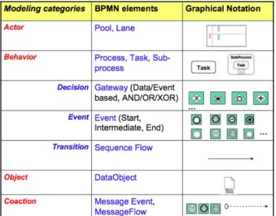 Figure 2.1: Categorization of BPMN constructs and corresponding graphical notation