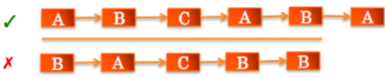 Figure 3.6: Chain Precedence semantics.