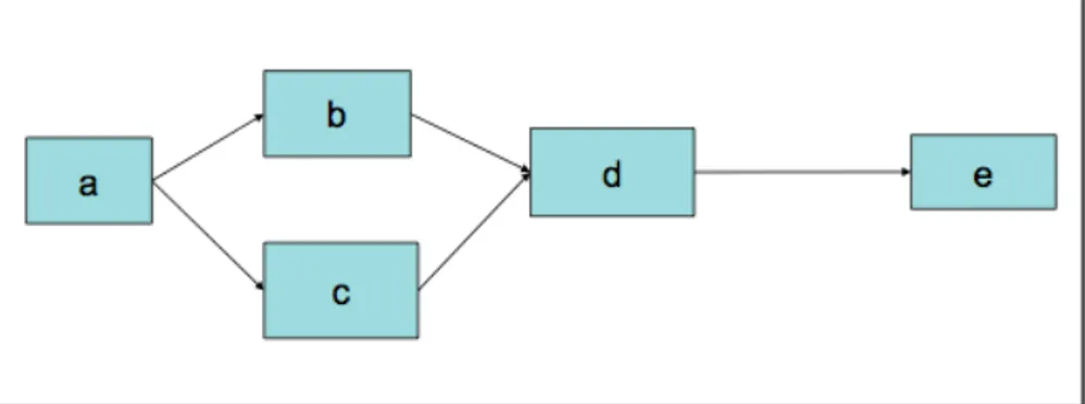 Figure 4.1: A simple BPMN Diagram.
