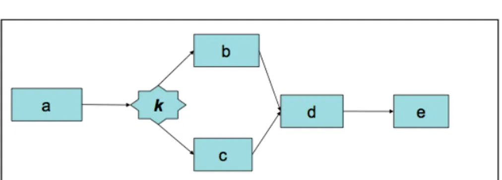 Figure 4.3: A Generic BPAL Process.