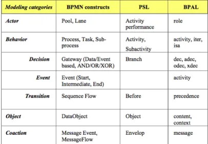Figure 4.4: Comparison between the BPMN, PSL, and BPAL.