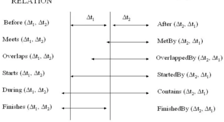 Figure 1.1.2: Temporal relationships among chunks of information  belonging to different modalities 