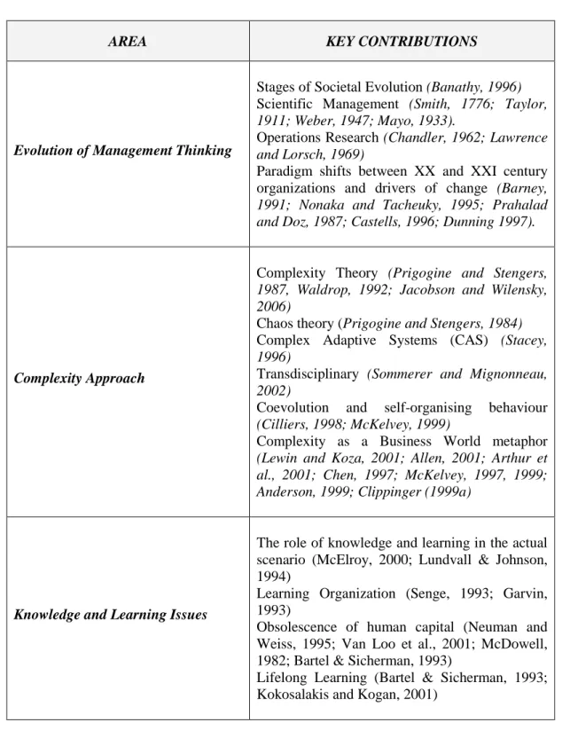 Table 2.1: Research Areas and Main Contributions