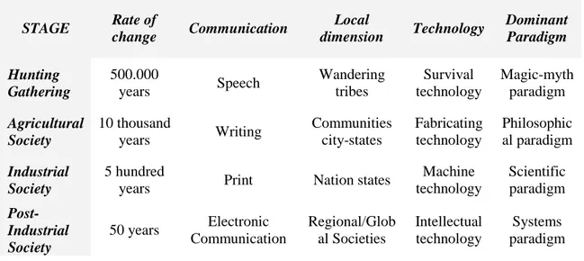 Table 2.2: Stages of Societal Evolution (Source: adapted from Laszlo, 2001)