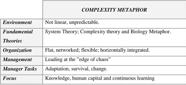 Table 2.4: Managerial Mindset coming from Complexity Metaphor
