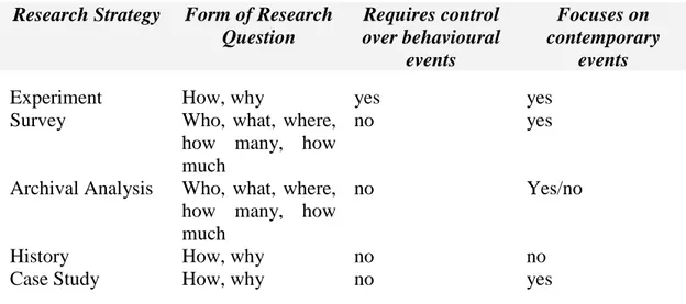 Table 3.1: Different kinds of Research Strategy (Source: adopted from Yin, 1994)