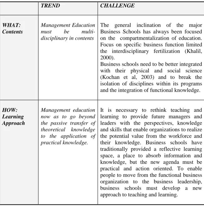 Table 5.1: Trends and challenges for management education (Source: adapted from Secundo and  Passiante, 2007) 