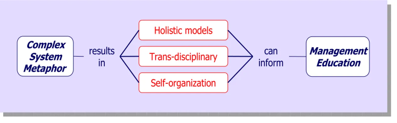 Figure 6.1: Hints from Complexity Metaphor to enhance Management Education