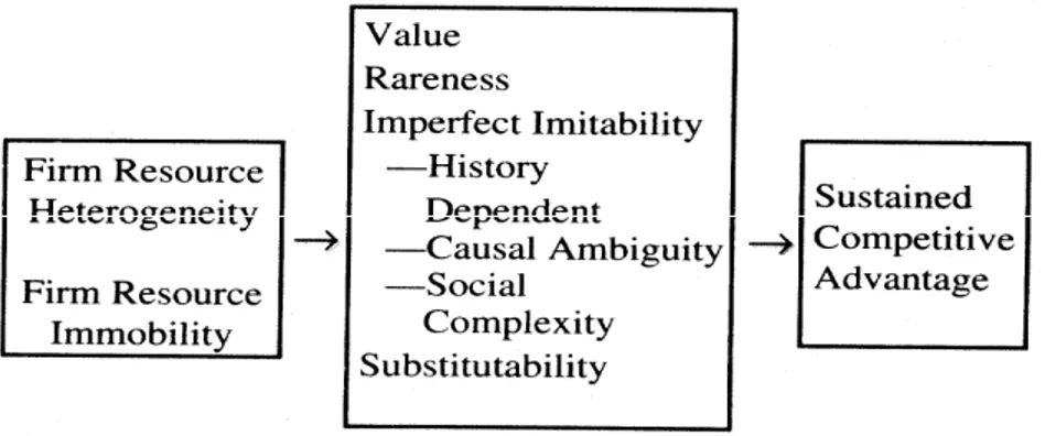 Figure 1.The relationship between resources heterogeneity and immobility, value, rareness, imperfect  imitability, and substitutability, and sustained competitive advantage  