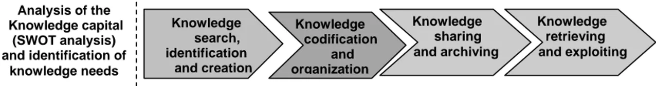 Figure 7. Strategic Knowledge Management Process. Source: my elaboration) 