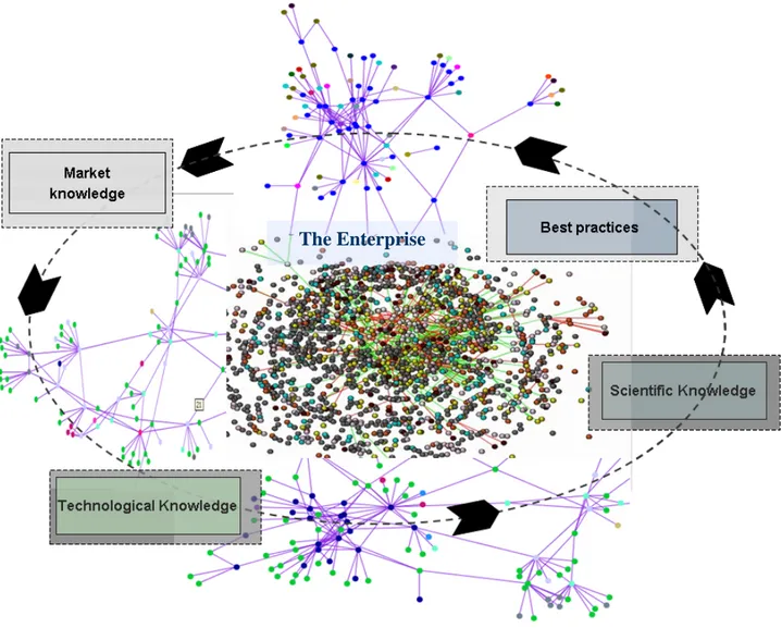 Figure 8.The knowledge management network of the firm. Source: my elaboration