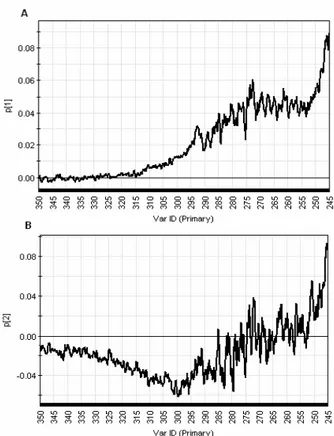 Figure 18. PCA loading plots of CD near-UV  spectra of concentrated samples.  