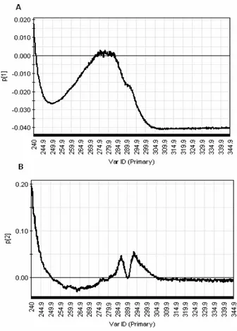 Figure 32. PCA loading plots of UV-Vis spectra of  concentrated samples 