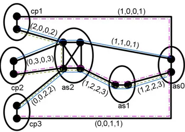 Figure 2.1: Big points represent routers, thick solid black lines represent IBGP or EBGP peerings between routers, and ellipses represent ASes