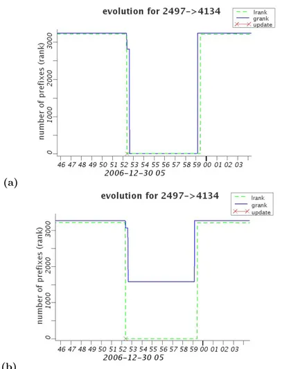 Figure 2.2: Functions grank (solid black) and lrank (dashed gray) of (2497, 4134). (a) With Reliability Screening