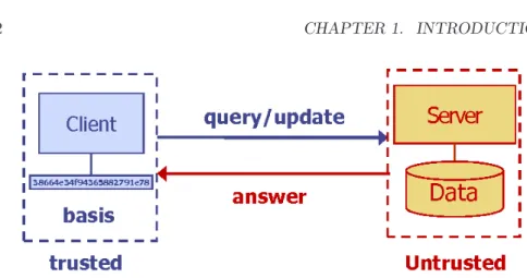 Figure 1.1: The client does not trust the server and verifies each answer (result of an operation) returned by the server.