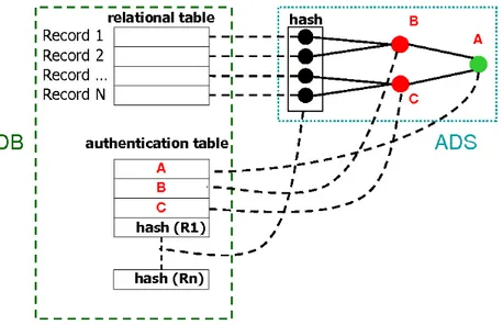 Figure 2.1: A relational table and its security table.