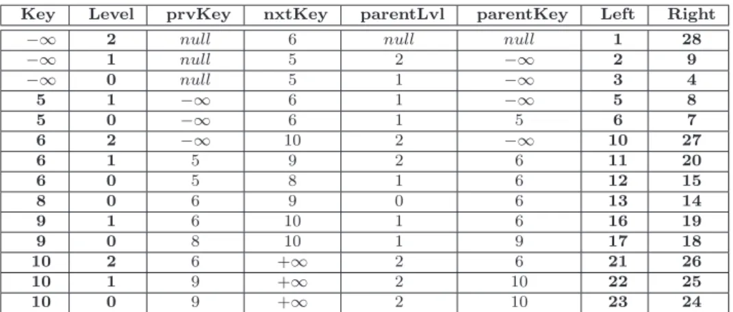 Table 2.3: A representation of an authenticated skip list into a relational table using nested set