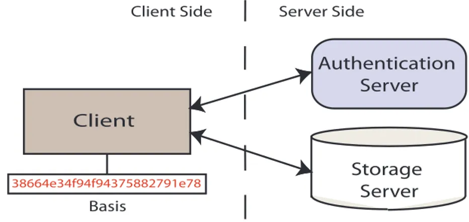 Figure 4.1: Reference model: The client stores only one hash value (the basis) to verify the integrity of all content on the network storage system.