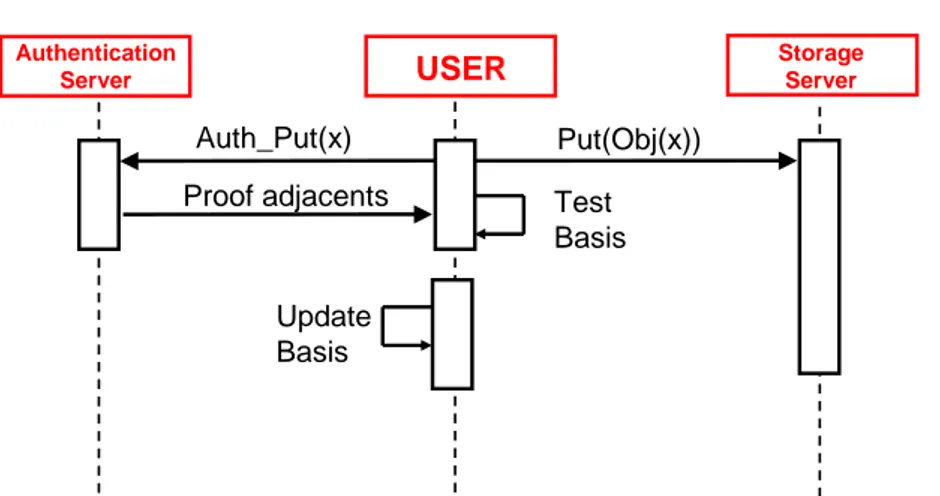 Figure 4.2: Authenticated PUT for a file with key = x.