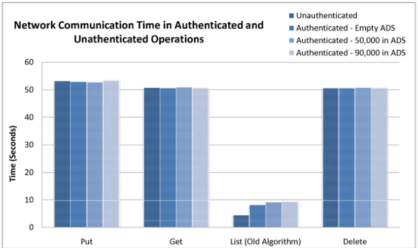 Figure 4.7: Comparison of non-authenticated and authenticated GET, LIST, PUT, and DELETE operations performed on a workload of 1,000 1K files, and with n = 0, 50,000, and 90,000, averaging over 50 trials