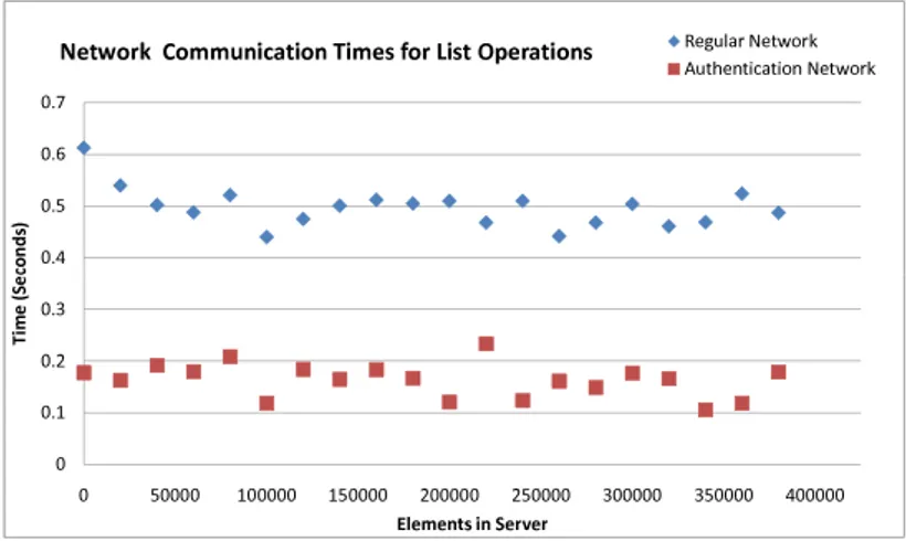 Figure 4.8: Authentication and regular network communication times for our new, efficiently authenticated LIST operation, varying n with a workload of 1,000 elements.