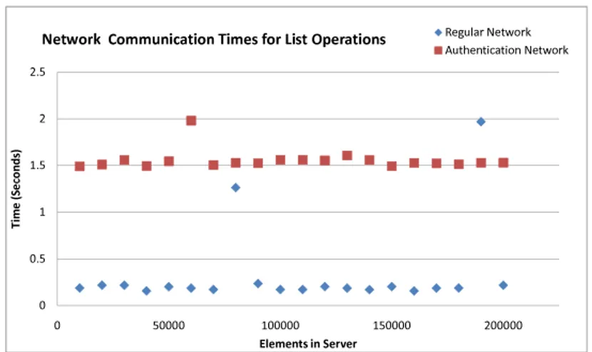 Figure 4.9: Authentication and regular network communication times for an old authenticated LIST operation, varying n, with a workload of 100 elements.
