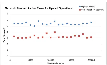 Figure 4.10: Times for the authentication and regular network components of an authenticated PUT operation, varying the number of elements
