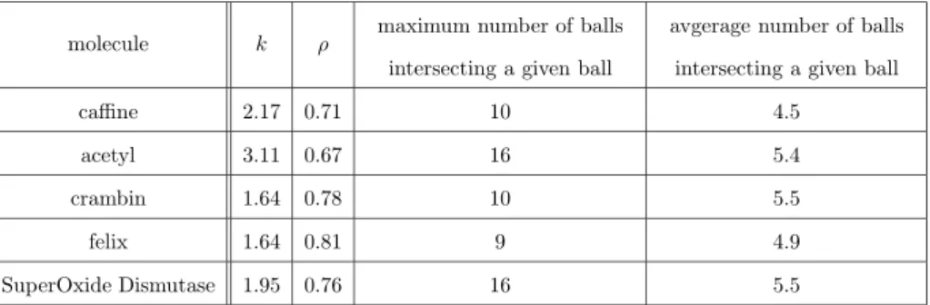 Table 5.2: Values of k, ρ and the maximum and average number of balls intersecting a single ball in various molecules [HO94].