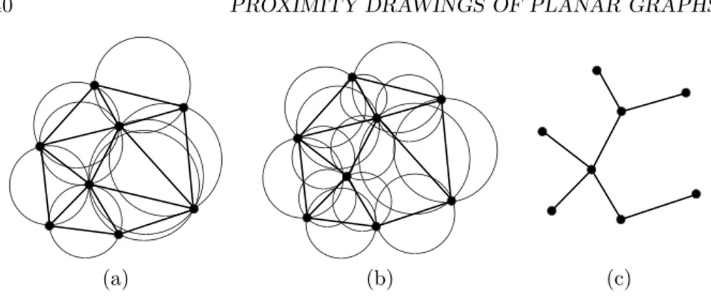 Figure 2.10: A set of points P and its (a) Delaunay triangulation, (b) Gabriel graph, and (c) minimum spanning tree