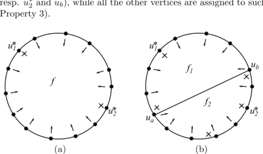 Fig. 3.12), assign to f 1 all the vertices incident to it, except for u ∗ 1 and