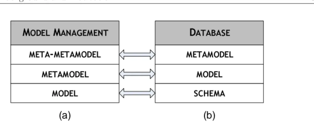 Figure 1.1: Correspondences between Model Management and Database ter- ter-minologies.