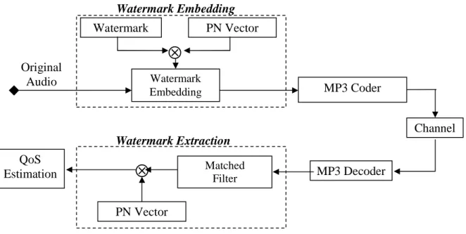 Fig. 1: Block scheme of tracing watermarking for channel quality assessment in digital audio  communications
