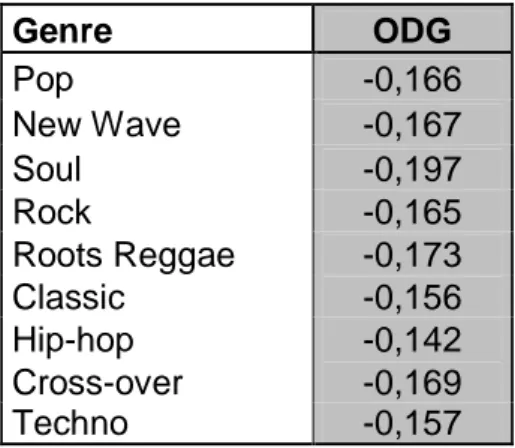 Tab. 2: Objective Difference Grade for different music genres. The differences between the  original signals and the watermarked ones tend to be completely imperceptible