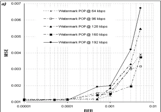 Fig. 2: MSE of the watermark extracted from MP3 audio signals at different compression ratios:  (a) POP music and (b) REGGAE music versus the BER of the channel for different compression 