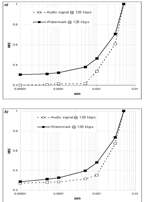 Fig. 4: MSE (normalized to 1) of both the watermarked MP3 signal and the extracted  watermark: (a) RAGGAE music; (b) CLASSIC music, evaluated at a compression ratio of 128 