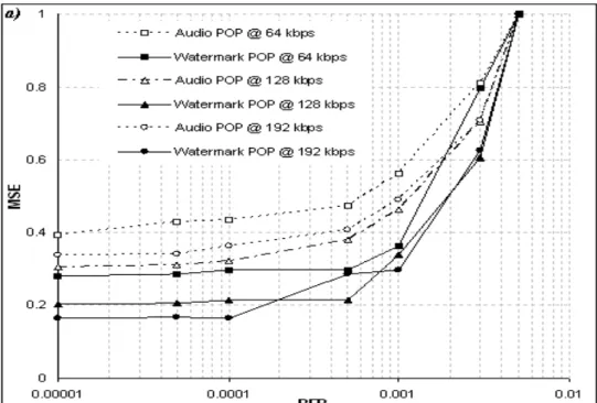 Fig. 5. MSE (normalized to 1) of both the watermarked MP3 signal and the extracted  watermark: (a) POP music; (b) swing music, evaluated at a compression ratio of 64, 128 and 