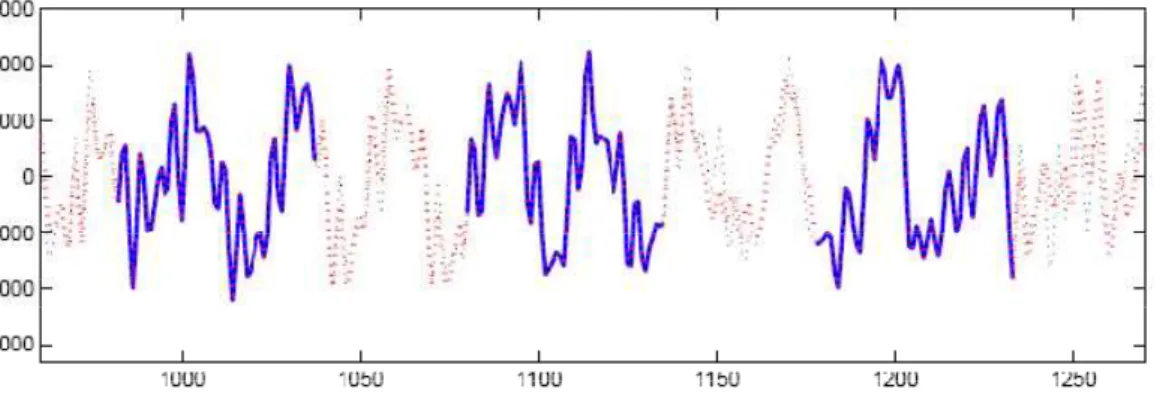 Fig. 6: example of an audio signal restored with the disclosed technique. On the x axe there are 