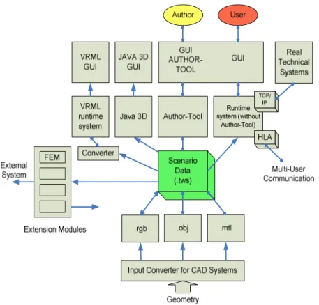 Fig. 7: IVS_VDT VR platform block scheme structure 