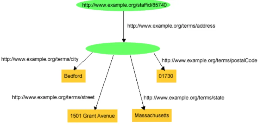 Figure 3.4: Structured information representation in RDF