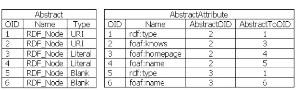 Figure 3.11: MIDST Relational dictionary storing an RDF document